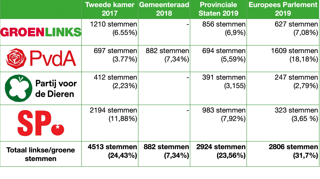 Verkiezingsuitslagen Best 2017-2019