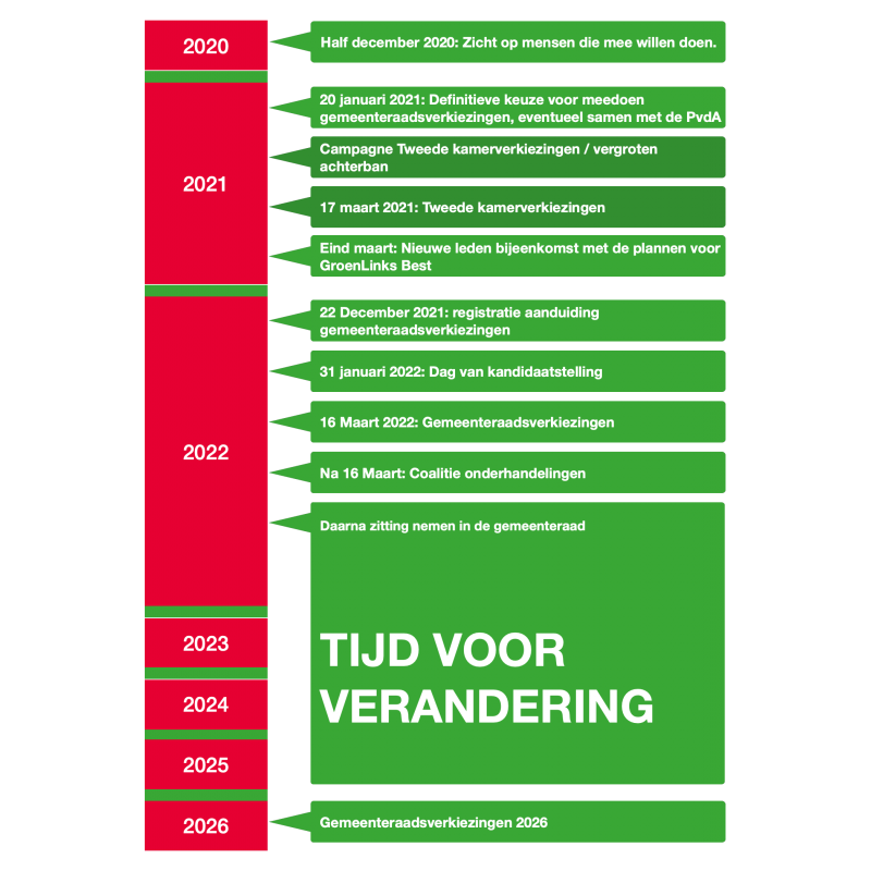 Tijdspad tot 2026